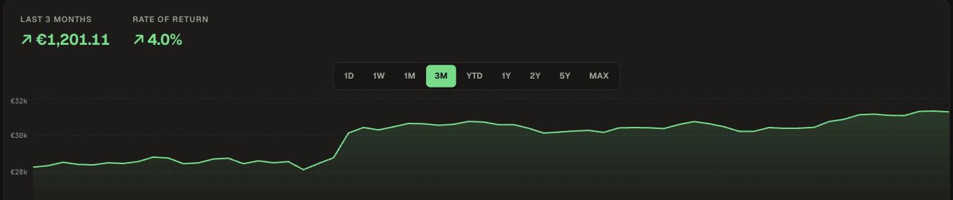 Three-month performance chart from the HaboFi demo portfolio