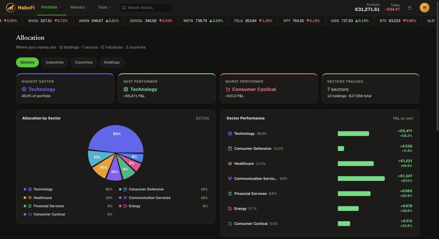HaboFi allocation page: sector pie chart and sector performance